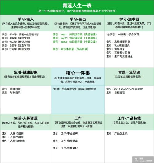 萬物皆模塊 4步搭建知識宮殿，專注精品創作與數字內容制作服務