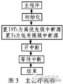 AT89C51單片機(jī)在數(shù)字邏輯無環(huán)流可逆調(diào)速系統(tǒng)設(shè)計(jì)中的應(yīng)用與數(shù)字內(nèi)容制作服務(wù)支持