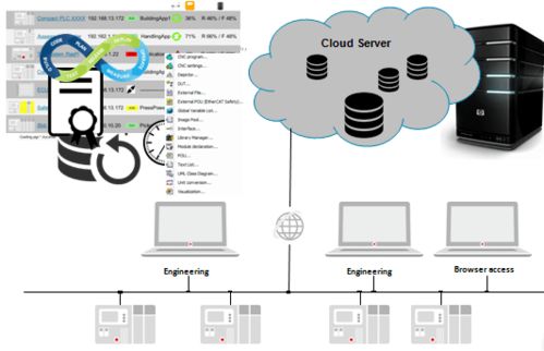 CODESYS 基于開放共享理念的數(shù)字化工廠解決方案與數(shù)字內(nèi)容制作服務(wù)